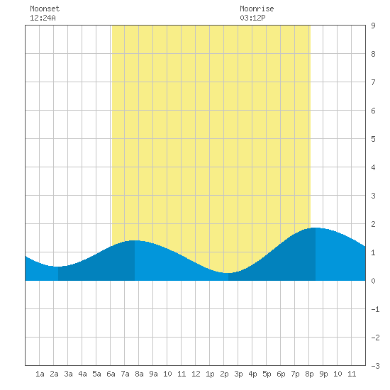 Ewell tide chart for Saturday, August 6, 2022