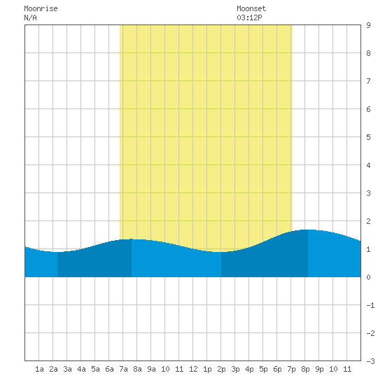 Ewell tide chart for Sunday, September 18, 2022