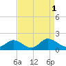 Ewell tide chart for Thursday, September 1, 2022