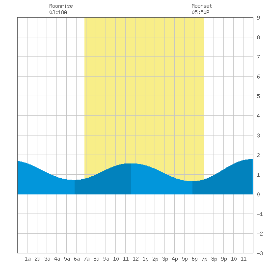 Ewell tide chart for Thursday, September 22, 2022