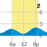Ewell tide chart for Friday, September 2, 2022