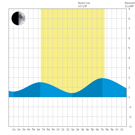 Ewell tide chart for Saturday, September 3, 2022