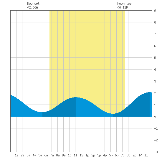 Ewell tide chart for Wednesday, September 7, 2022