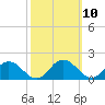 Ewell tide chart for Monday, October 10, 2022