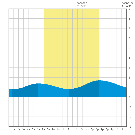 Ewell tide chart for Sunday, October 16, 2022