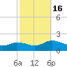 Ewell tide chart for Sunday, October 16, 2022