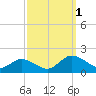 Ewell tide chart for Saturday, October 1, 2022