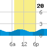 Ewell tide chart for Thursday, October 20, 2022
