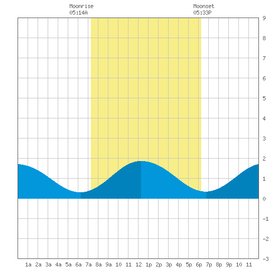 Ewell tide chart for Sunday, October 23, 2022
