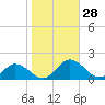 Ewell tide chart for Friday, October 28, 2022