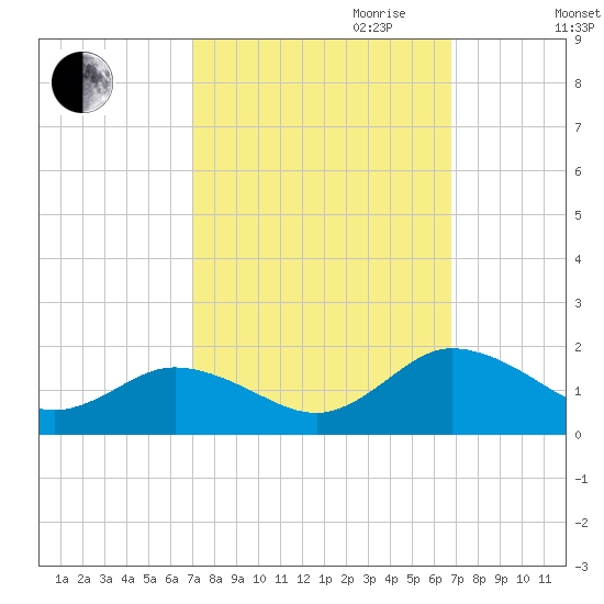 Ewell tide chart for Sunday, October 2, 2022
