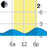 Ewell tide chart for Sunday, October 2, 2022