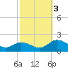 Ewell tide chart for Monday, October 3, 2022