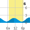 Ewell tide chart for Thursday, October 6, 2022