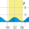 Ewell tide chart for Friday, October 7, 2022
