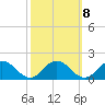 Ewell tide chart for Saturday, October 8, 2022