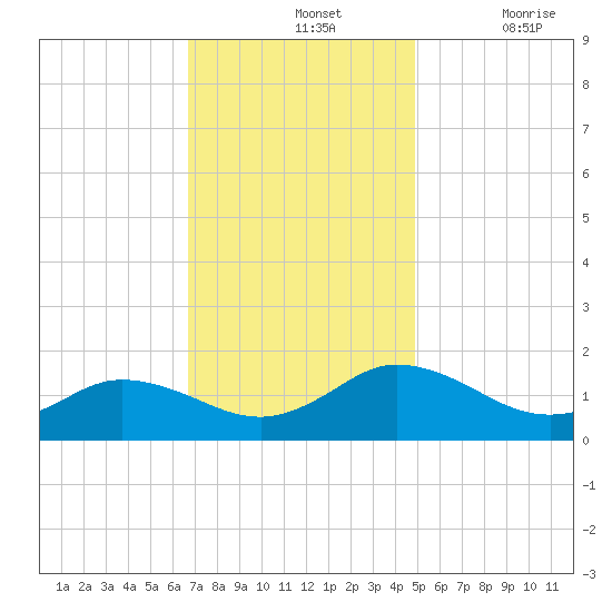 Ewell tide chart for Sunday, November 13, 2022