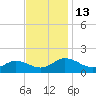 Ewell tide chart for Sunday, November 13, 2022