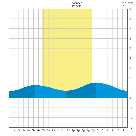 Ewell tide chart for Tuesday, November 15, 2022