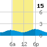 Ewell tide chart for Tuesday, November 15, 2022