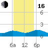 Ewell tide chart for Wednesday, November 16, 2022