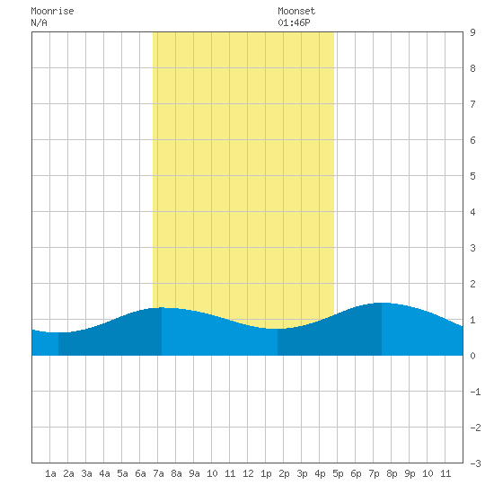 Ewell tide chart for Thursday, November 17, 2022
