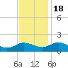 Ewell tide chart for Friday, November 18, 2022