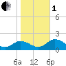 Ewell tide chart for Tuesday, November 1, 2022