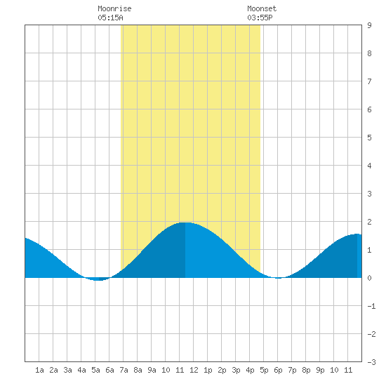 Ewell tide chart for Tuesday, November 22, 2022