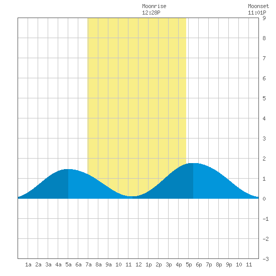 Ewell tide chart for Tuesday, November 29, 2022