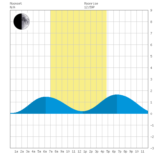 Ewell tide chart for Wednesday, November 30, 2022