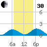 Ewell tide chart for Wednesday, November 30, 2022