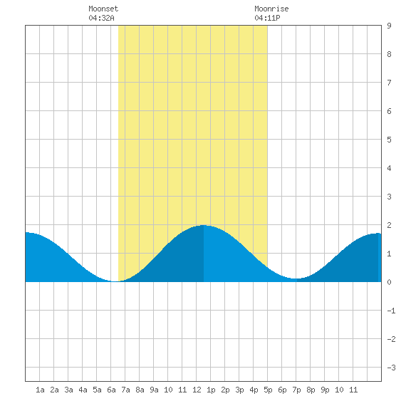 Ewell tide chart for Sunday, November 6, 2022