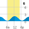 Ewell tide chart for Sunday, November 6, 2022