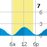 Ewell tide chart for Monday, November 7, 2022