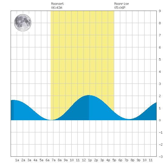 Ewell tide chart for Tuesday, November 8, 2022