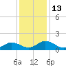 Ewell tide chart for Tuesday, December 13, 2022