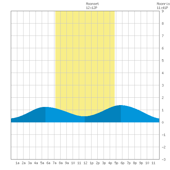 Ewell tide chart for Thursday, December 15, 2022