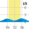Ewell tide chart for Thursday, December 15, 2022