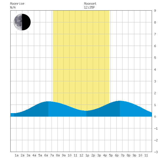 Ewell tide chart for Friday, December 16, 2022