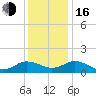 Ewell tide chart for Friday, December 16, 2022