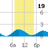Ewell tide chart for Monday, December 19, 2022