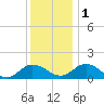 Ewell tide chart for Thursday, December 1, 2022