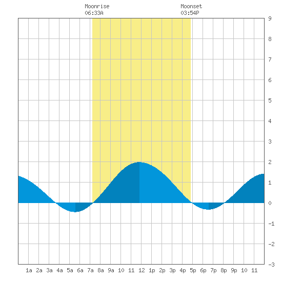 Ewell tide chart for Thursday, December 22, 2022