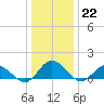 Ewell tide chart for Thursday, December 22, 2022