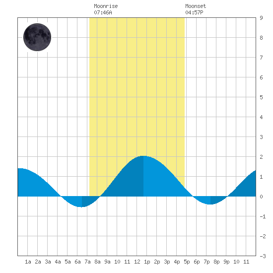 Ewell tide chart for Friday, December 23, 2022
