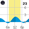 Ewell tide chart for Friday, December 23, 2022
