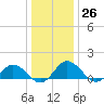 Ewell tide chart for Monday, December 26, 2022