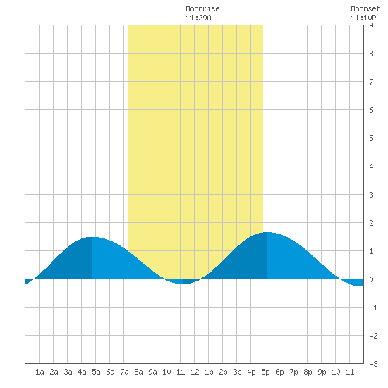 Ewell tide chart for Wednesday, December 28, 2022