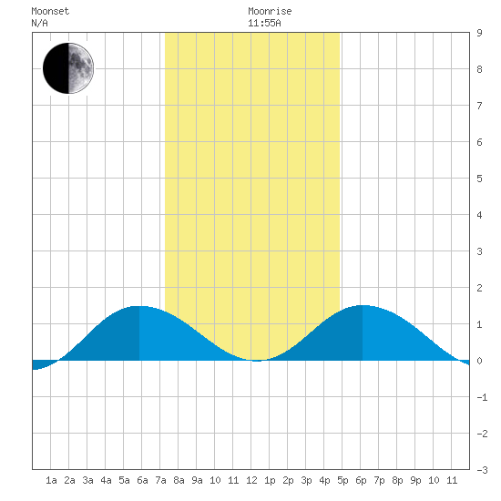 Ewell tide chart for Thursday, December 29, 2022